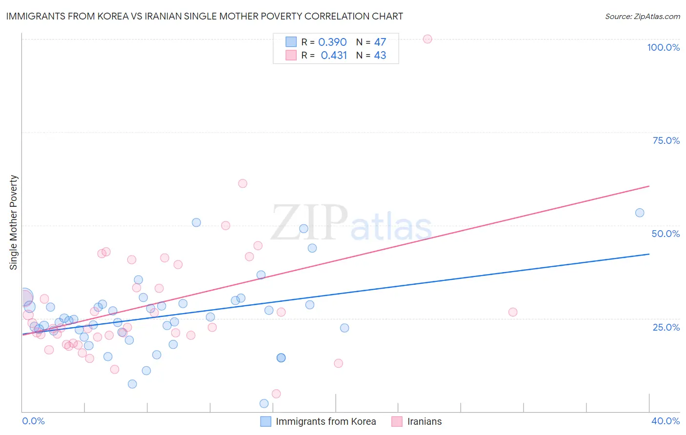Immigrants from Korea vs Iranian Single Mother Poverty