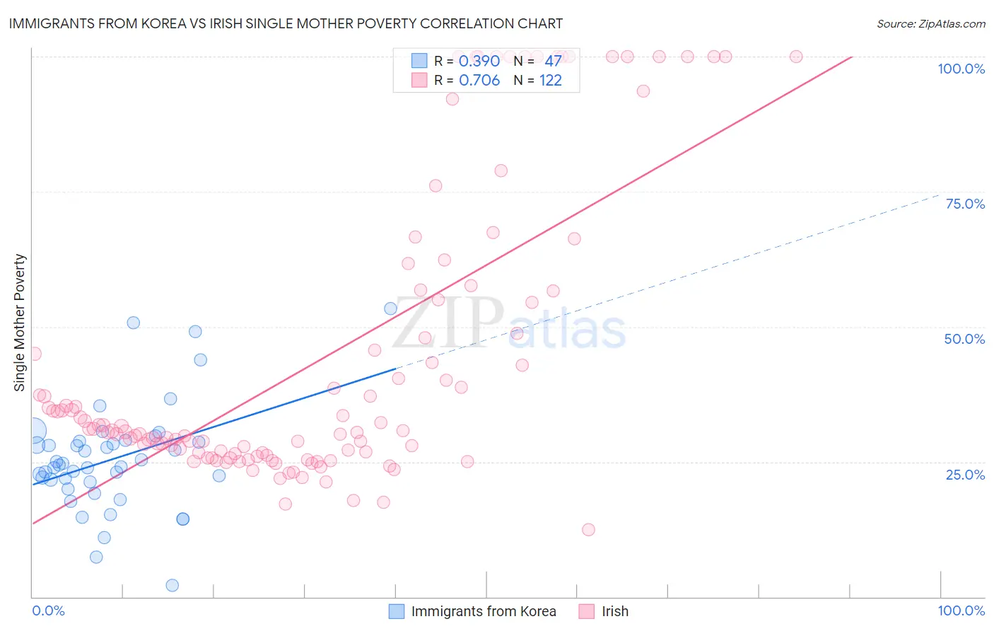 Immigrants from Korea vs Irish Single Mother Poverty