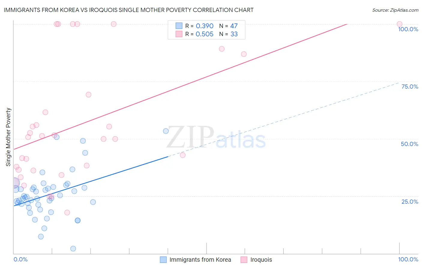Immigrants from Korea vs Iroquois Single Mother Poverty