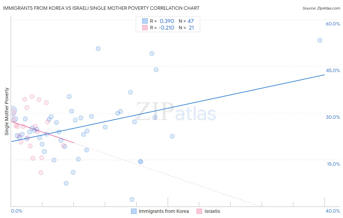 Immigrants from Korea vs Israeli Single Mother Poverty