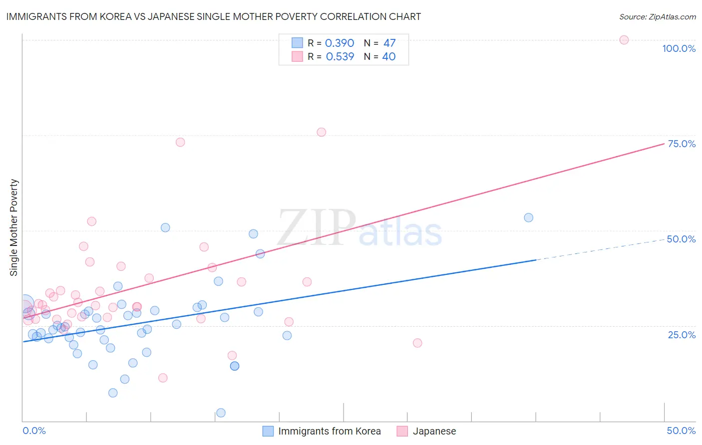 Immigrants from Korea vs Japanese Single Mother Poverty