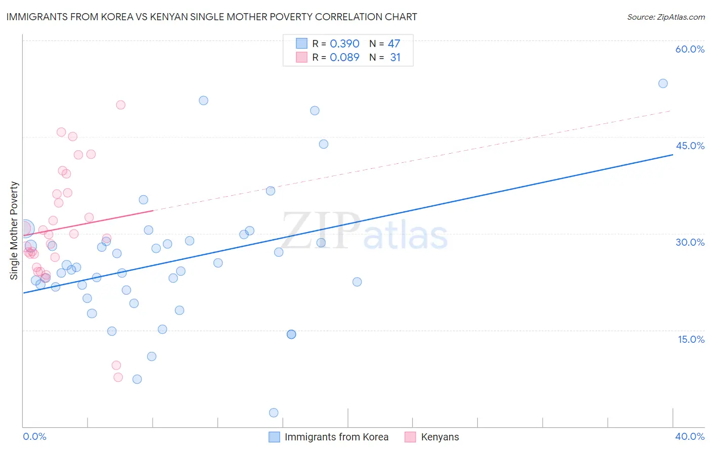 Immigrants from Korea vs Kenyan Single Mother Poverty