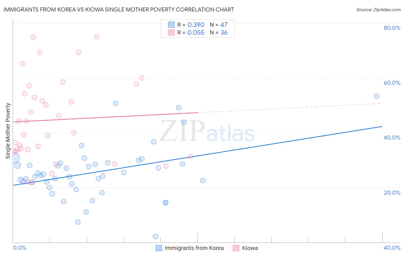 Immigrants from Korea vs Kiowa Single Mother Poverty