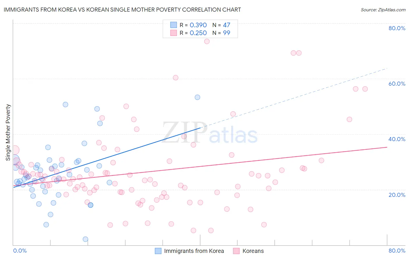 Immigrants from Korea vs Korean Single Mother Poverty