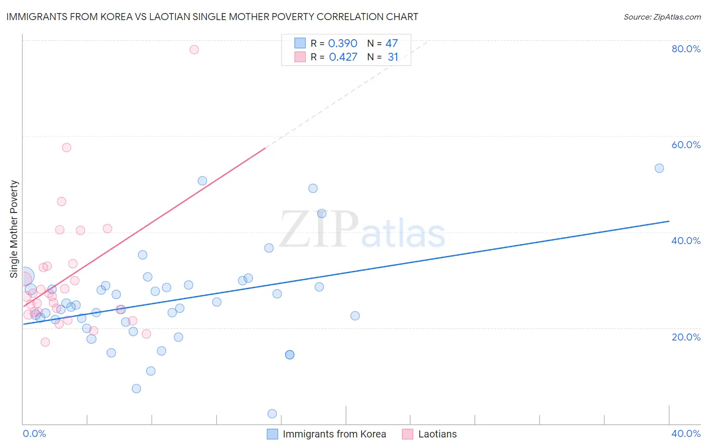 Immigrants from Korea vs Laotian Single Mother Poverty