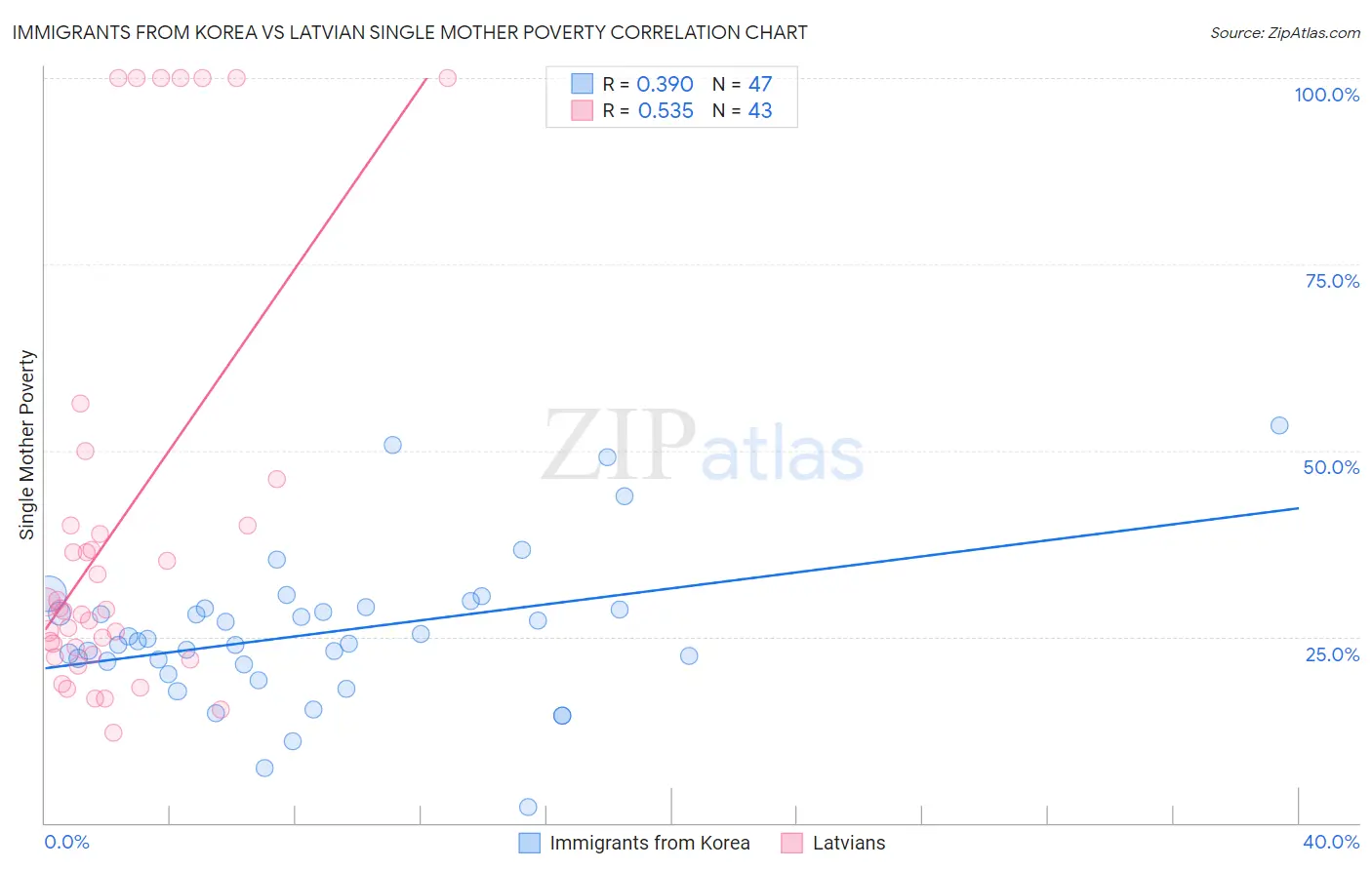 Immigrants from Korea vs Latvian Single Mother Poverty