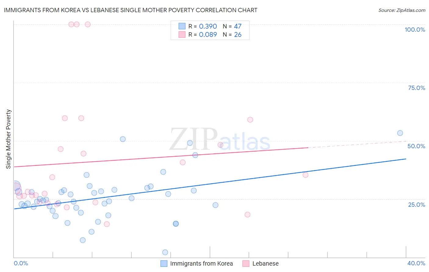 Immigrants from Korea vs Lebanese Single Mother Poverty