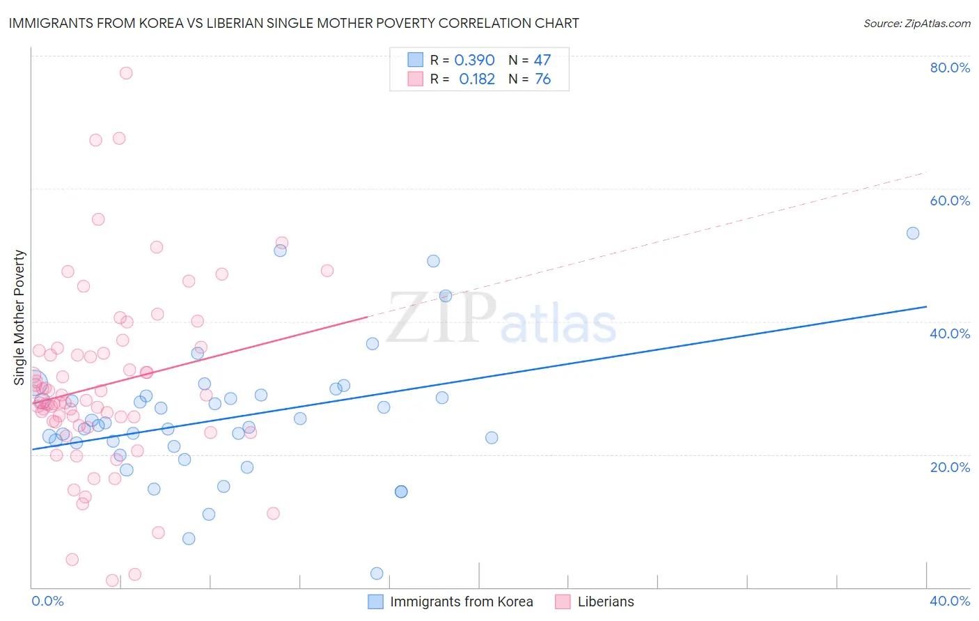 Immigrants from Korea vs Liberian Single Mother Poverty