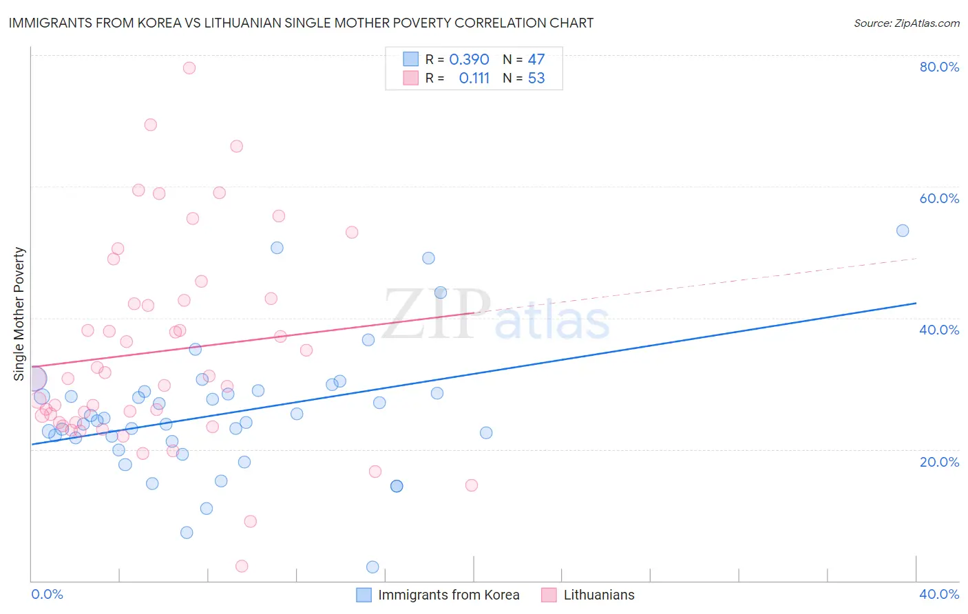 Immigrants from Korea vs Lithuanian Single Mother Poverty