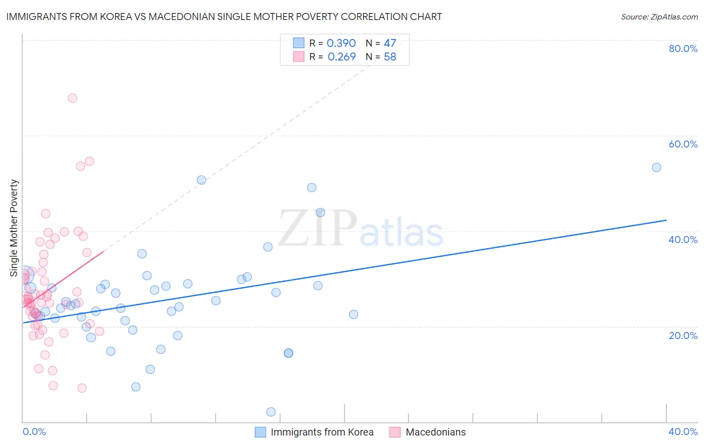 Immigrants from Korea vs Macedonian Single Mother Poverty