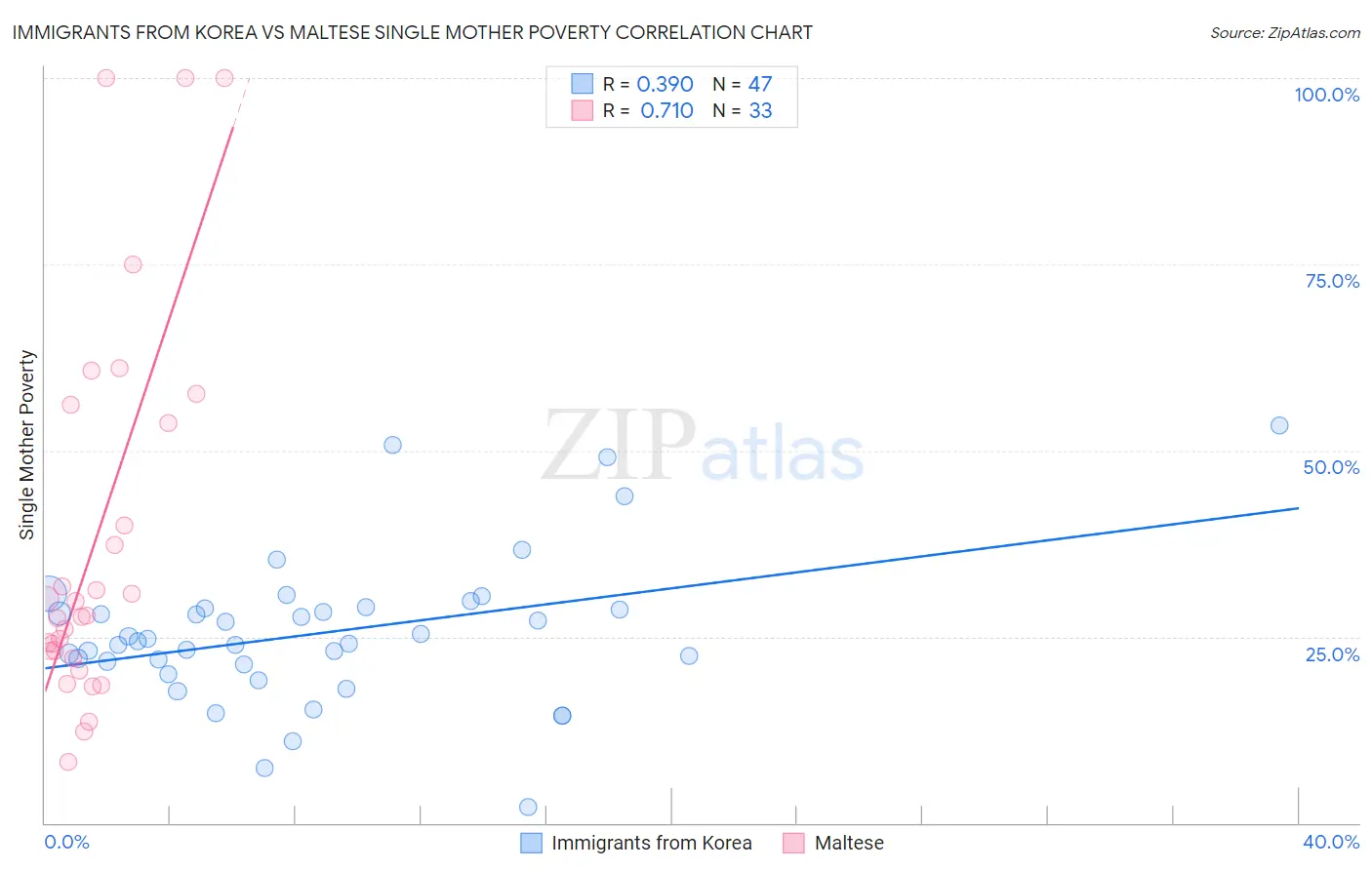 Immigrants from Korea vs Maltese Single Mother Poverty