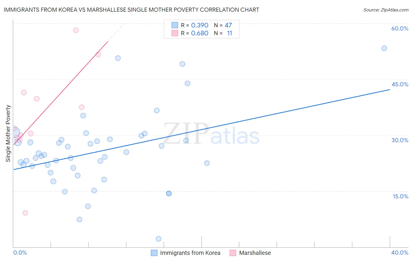 Immigrants from Korea vs Marshallese Single Mother Poverty
