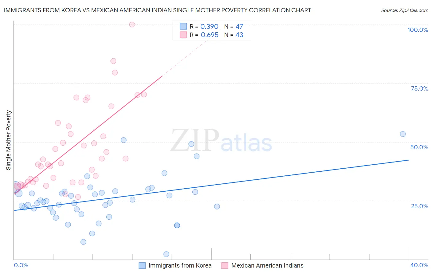 Immigrants from Korea vs Mexican American Indian Single Mother Poverty