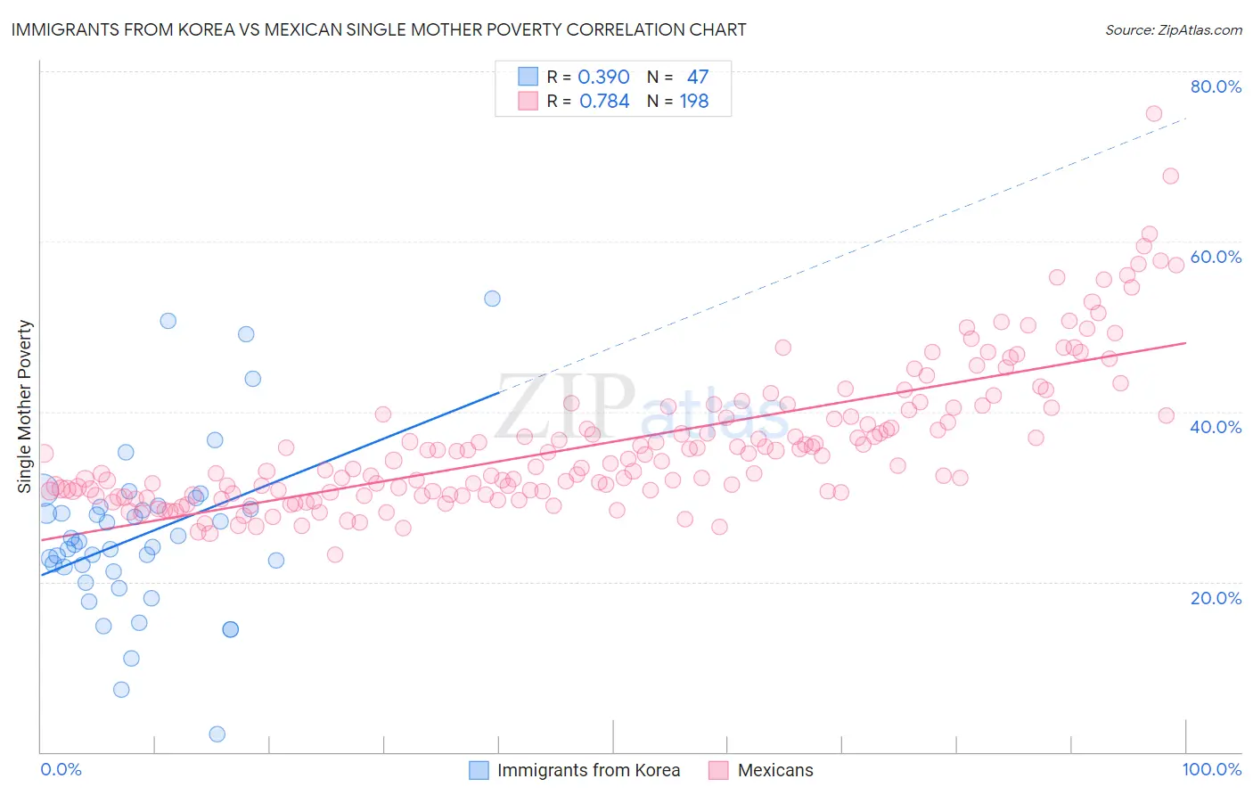 Immigrants from Korea vs Mexican Single Mother Poverty