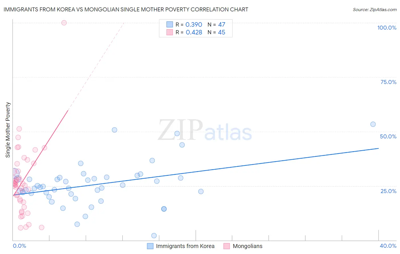 Immigrants from Korea vs Mongolian Single Mother Poverty