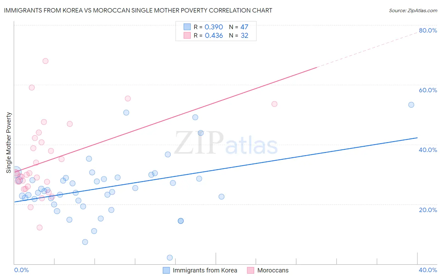 Immigrants from Korea vs Moroccan Single Mother Poverty