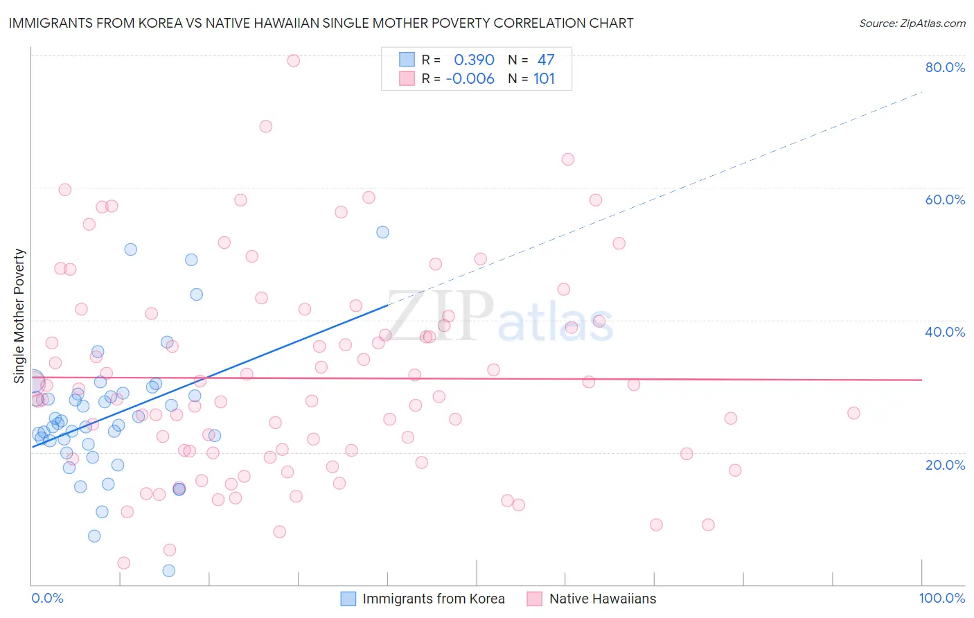 Immigrants from Korea vs Native Hawaiian Single Mother Poverty