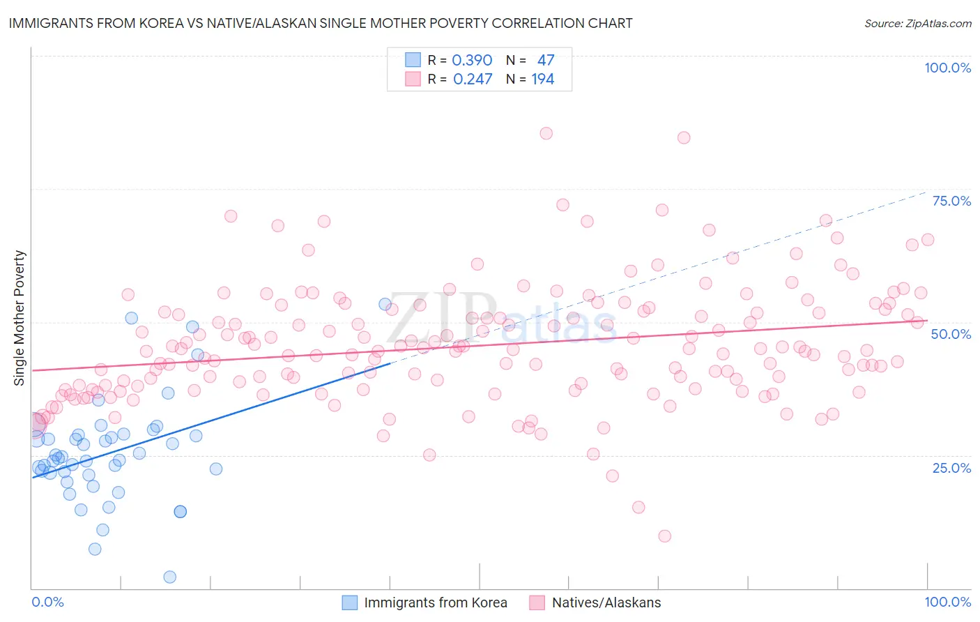 Immigrants from Korea vs Native/Alaskan Single Mother Poverty