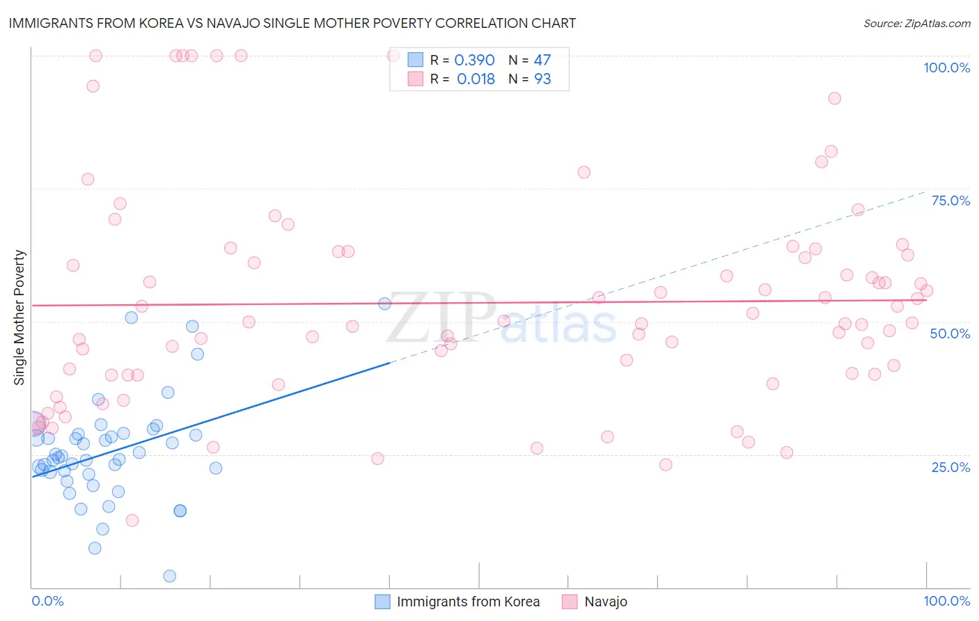 Immigrants from Korea vs Navajo Single Mother Poverty