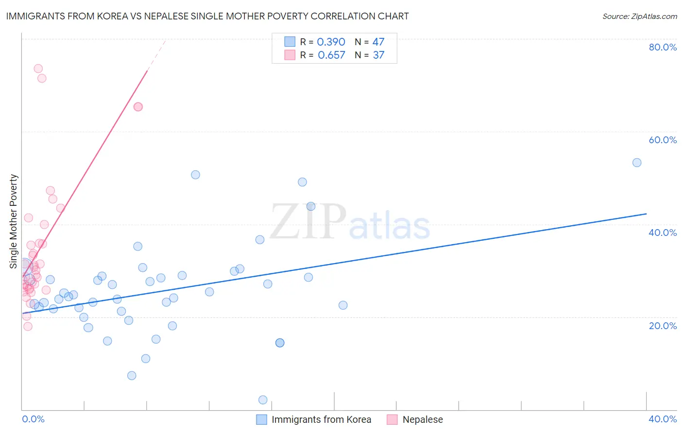 Immigrants from Korea vs Nepalese Single Mother Poverty