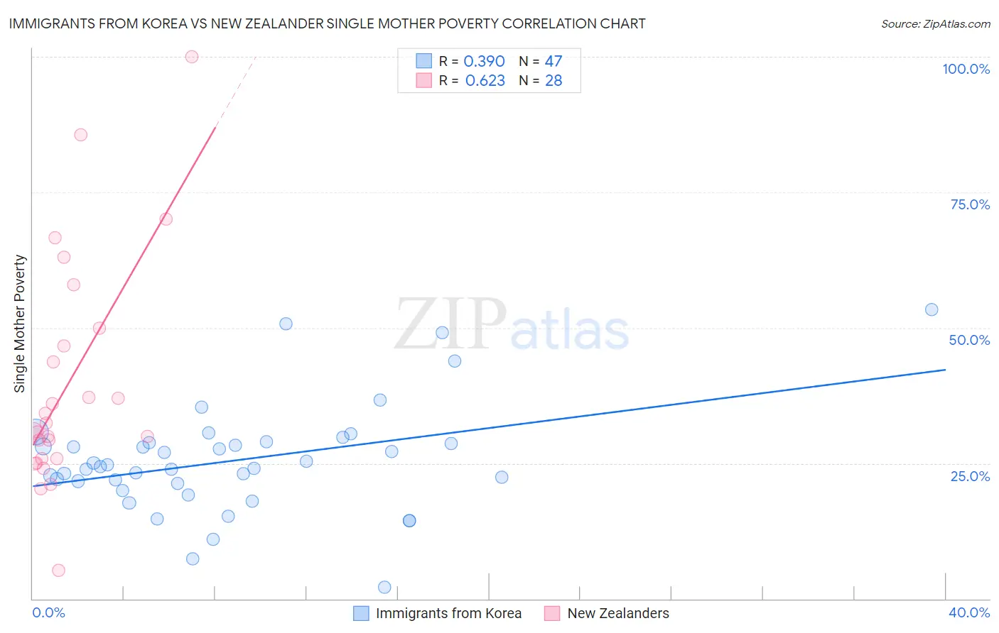Immigrants from Korea vs New Zealander Single Mother Poverty