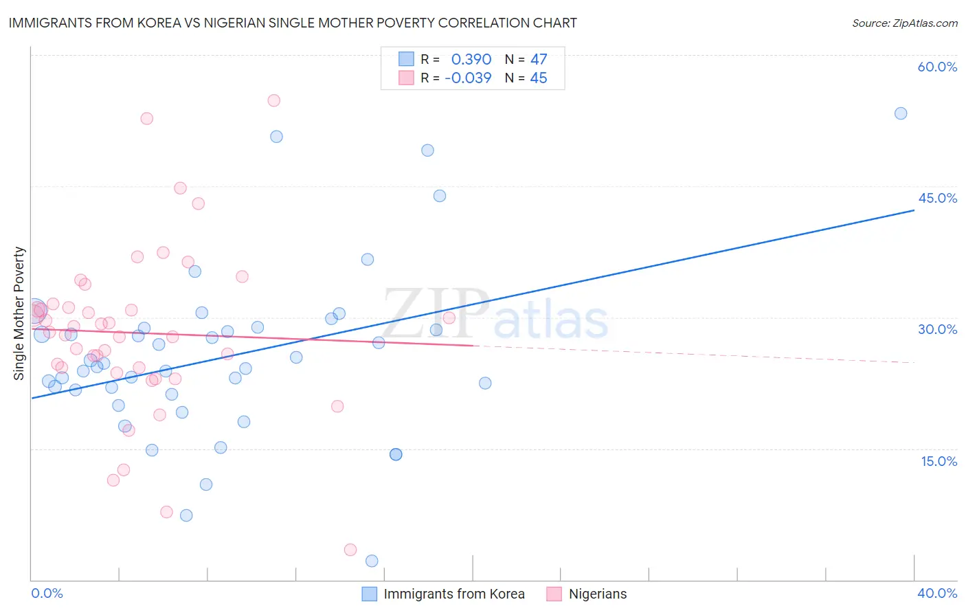 Immigrants from Korea vs Nigerian Single Mother Poverty