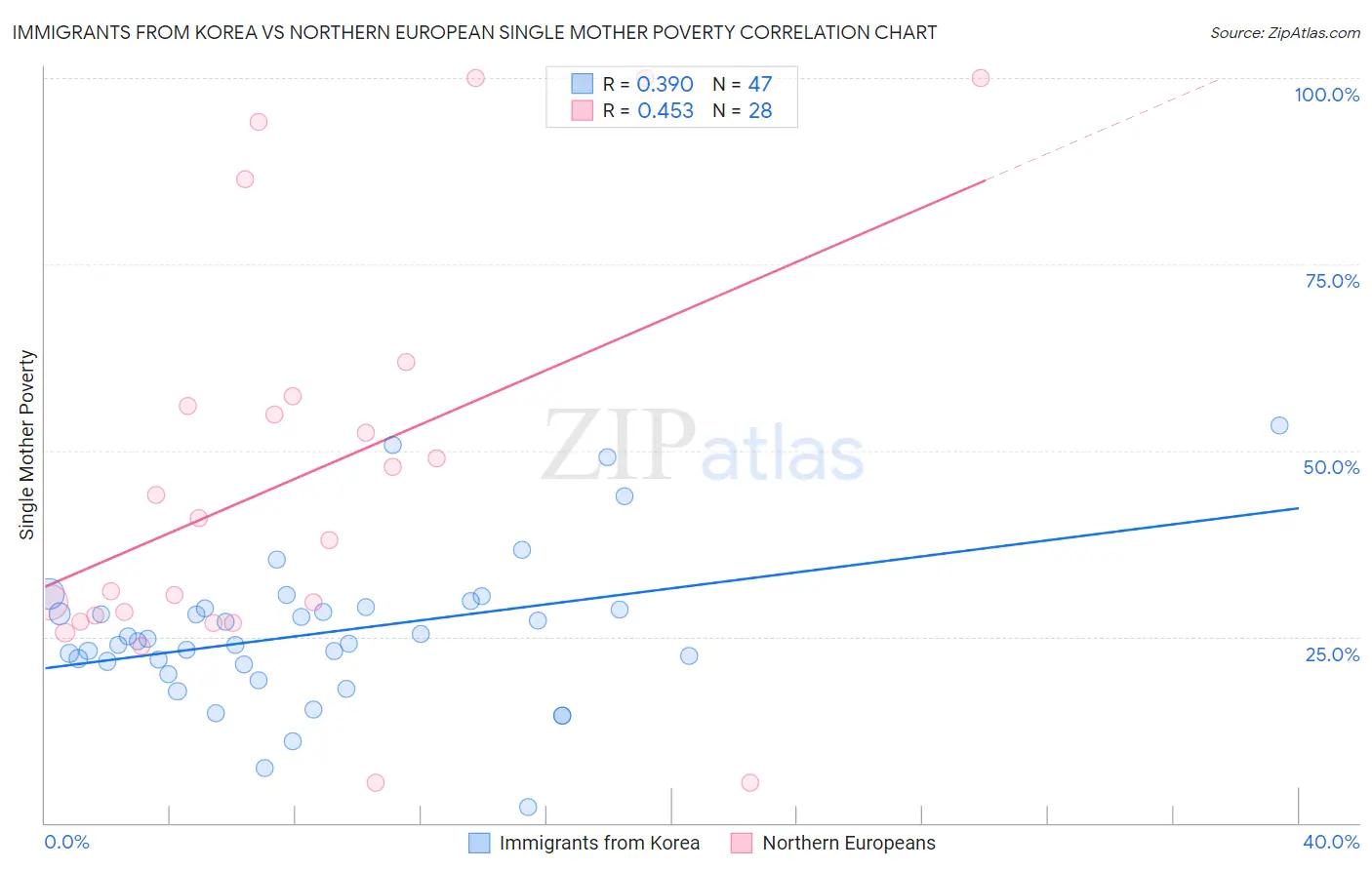 Immigrants from Korea vs Northern European Single Mother Poverty