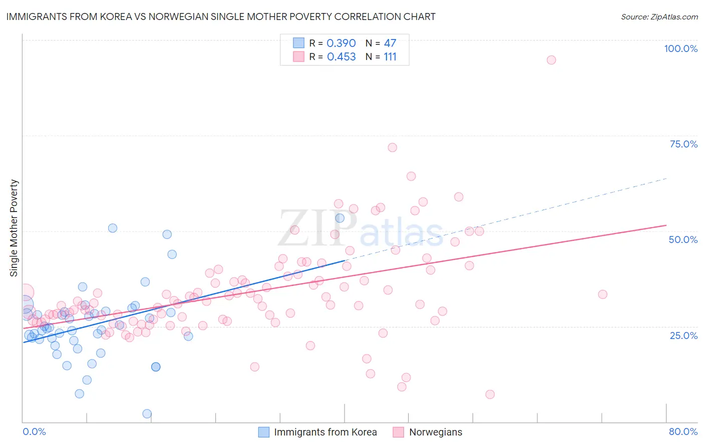 Immigrants from Korea vs Norwegian Single Mother Poverty