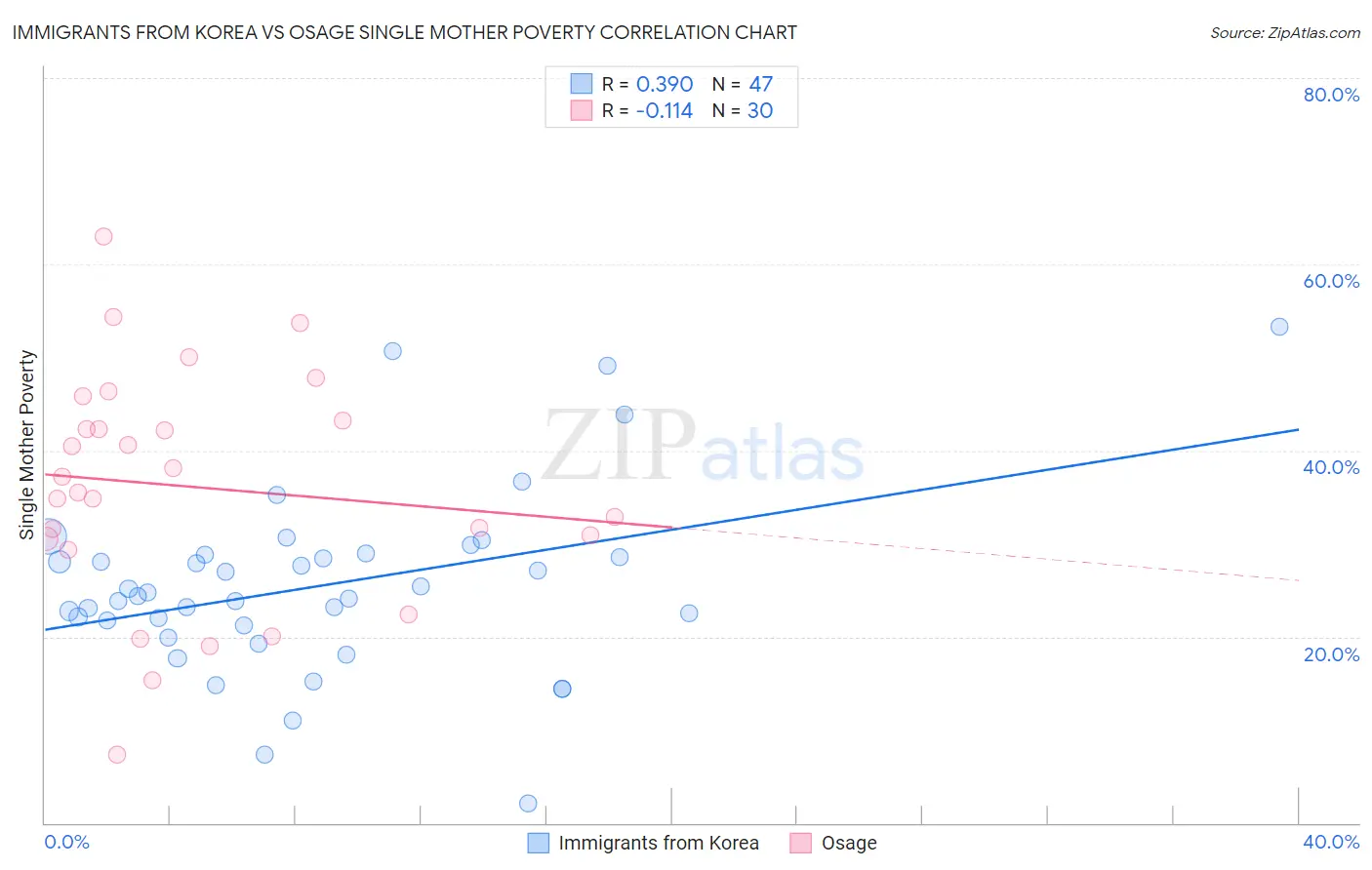 Immigrants from Korea vs Osage Single Mother Poverty