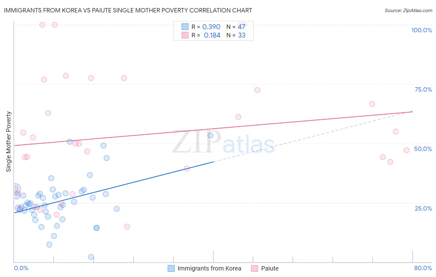 Immigrants from Korea vs Paiute Single Mother Poverty