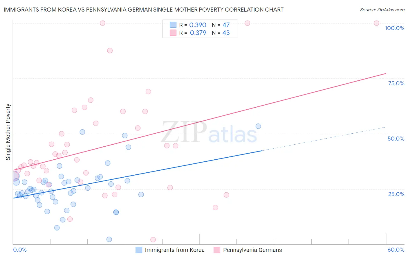 Immigrants from Korea vs Pennsylvania German Single Mother Poverty