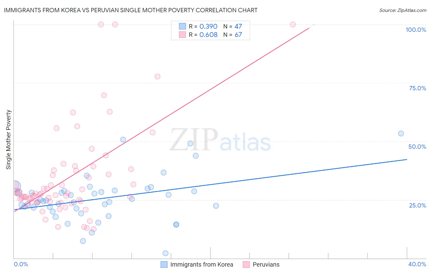 Immigrants from Korea vs Peruvian Single Mother Poverty