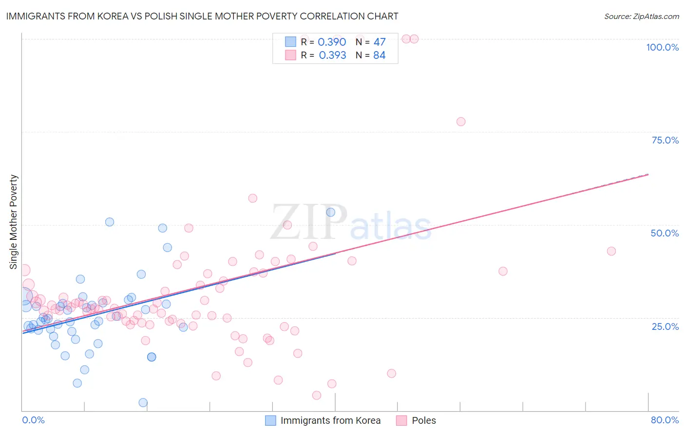 Immigrants from Korea vs Polish Single Mother Poverty