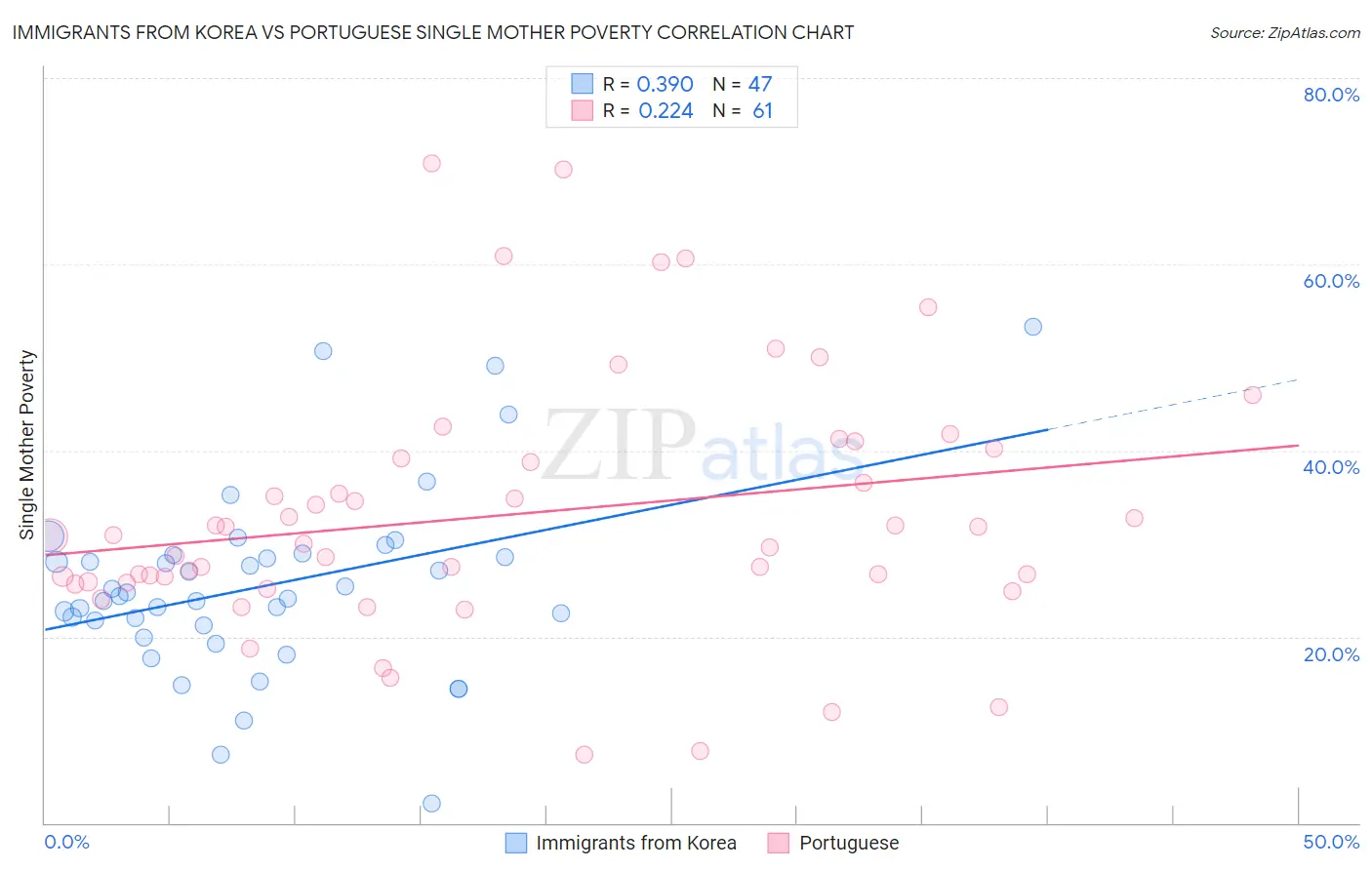 Immigrants from Korea vs Portuguese Single Mother Poverty