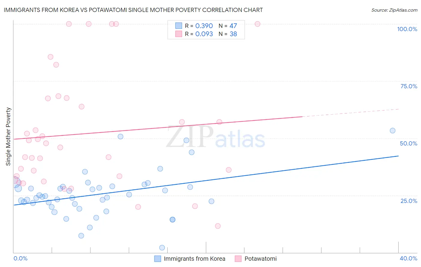 Immigrants from Korea vs Potawatomi Single Mother Poverty