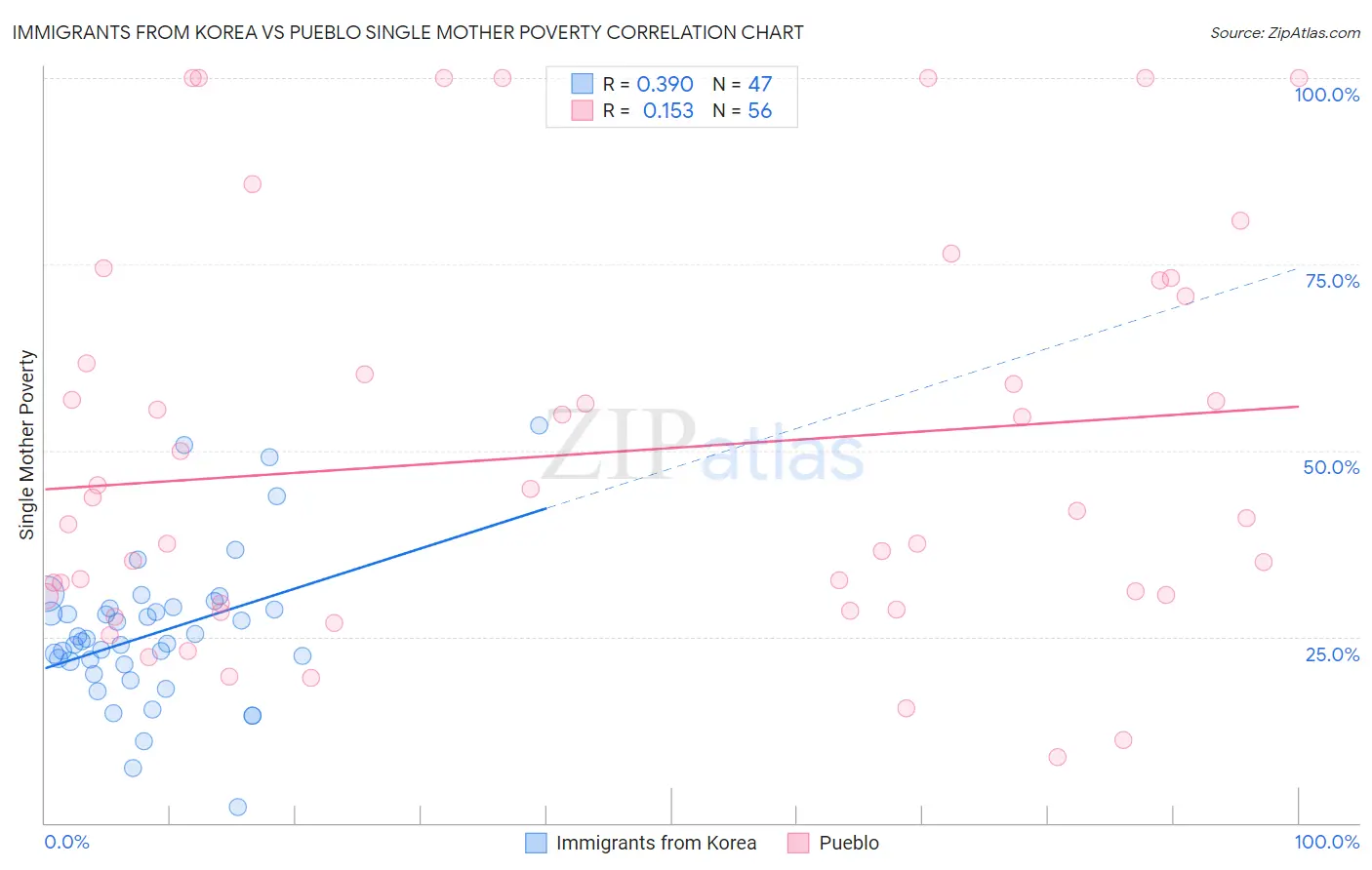 Immigrants from Korea vs Pueblo Single Mother Poverty