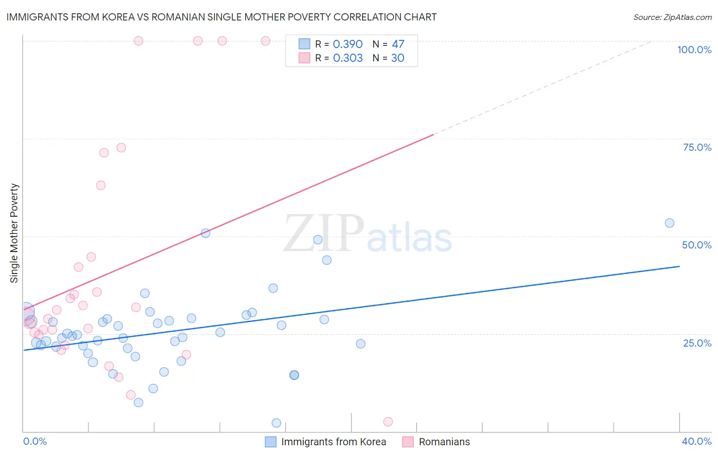 Immigrants from Korea vs Romanian Single Mother Poverty