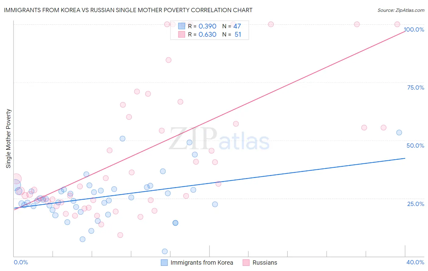Immigrants from Korea vs Russian Single Mother Poverty