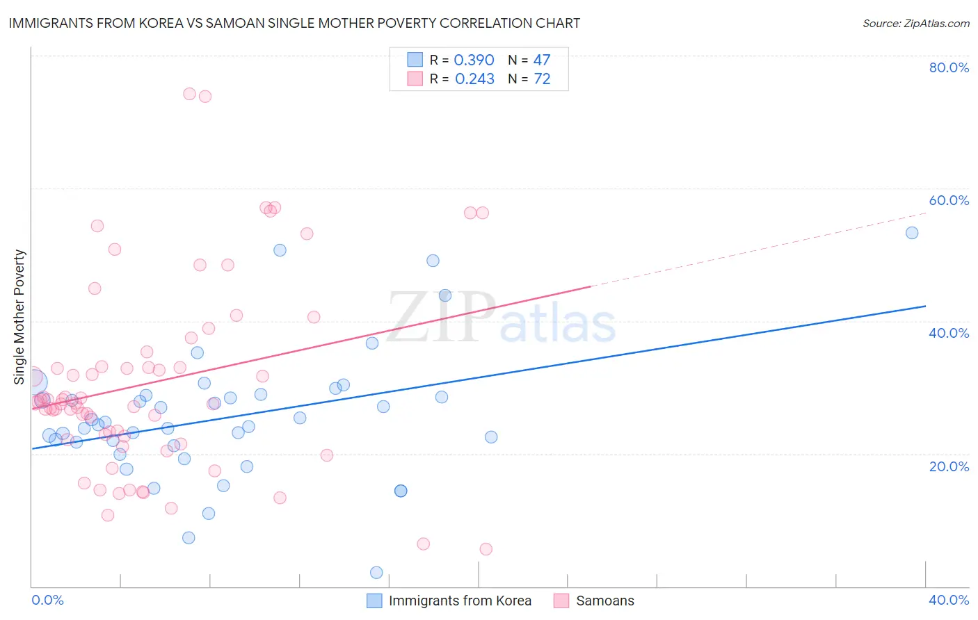 Immigrants from Korea vs Samoan Single Mother Poverty
