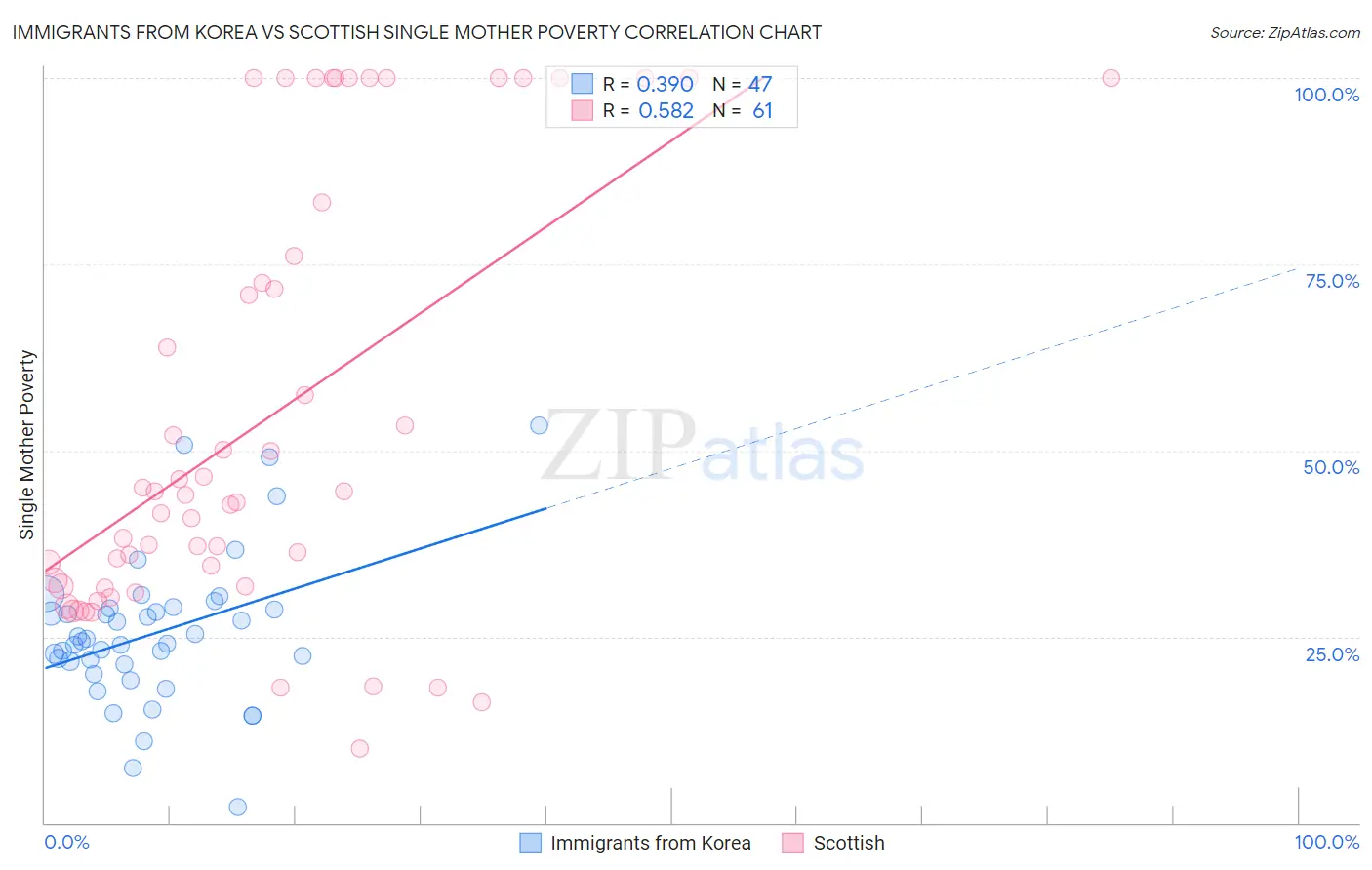 Immigrants from Korea vs Scottish Single Mother Poverty
