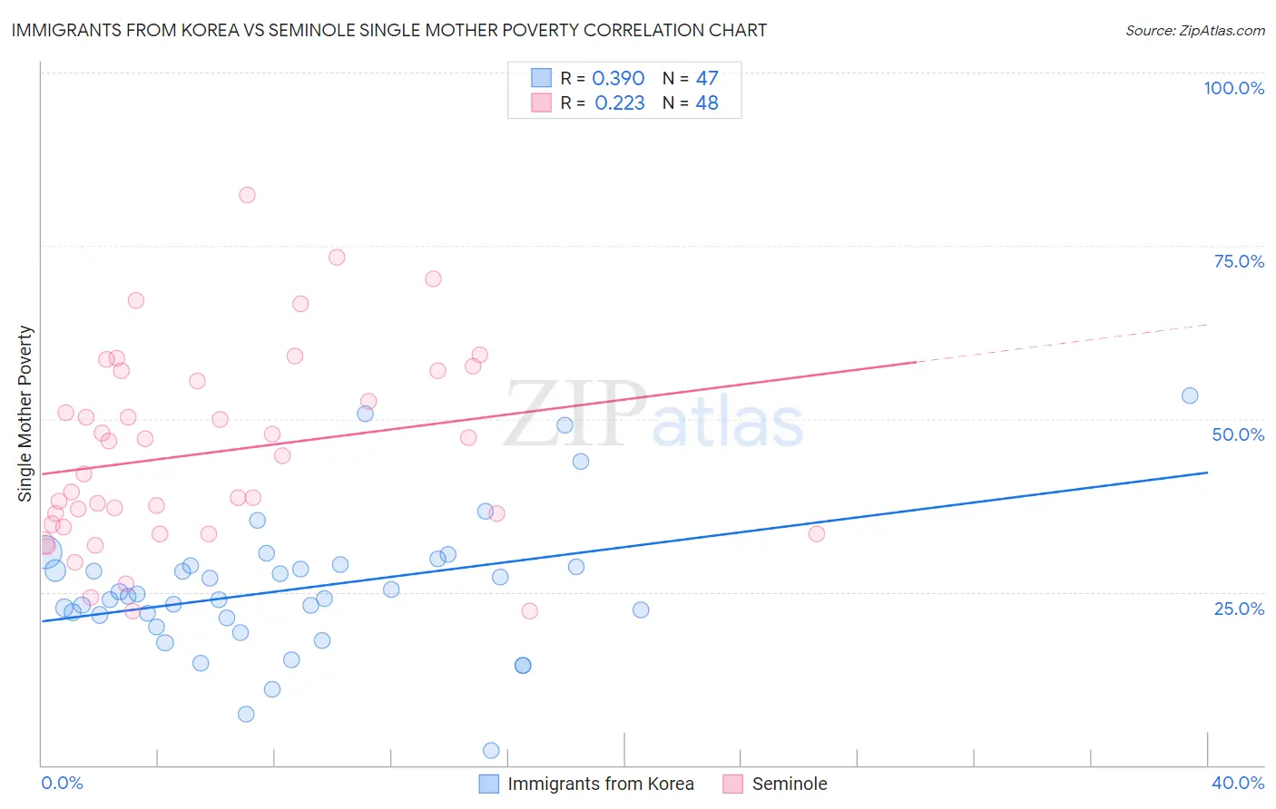 Immigrants from Korea vs Seminole Single Mother Poverty