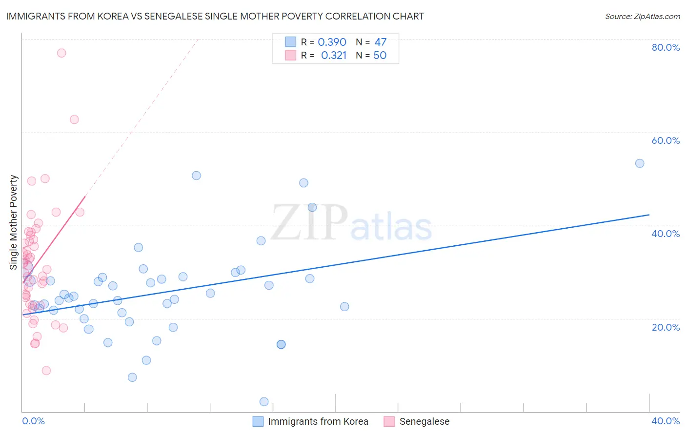 Immigrants from Korea vs Senegalese Single Mother Poverty