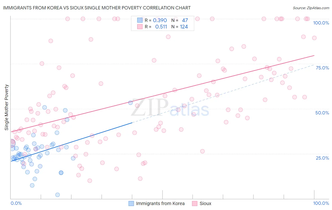 Immigrants from Korea vs Sioux Single Mother Poverty