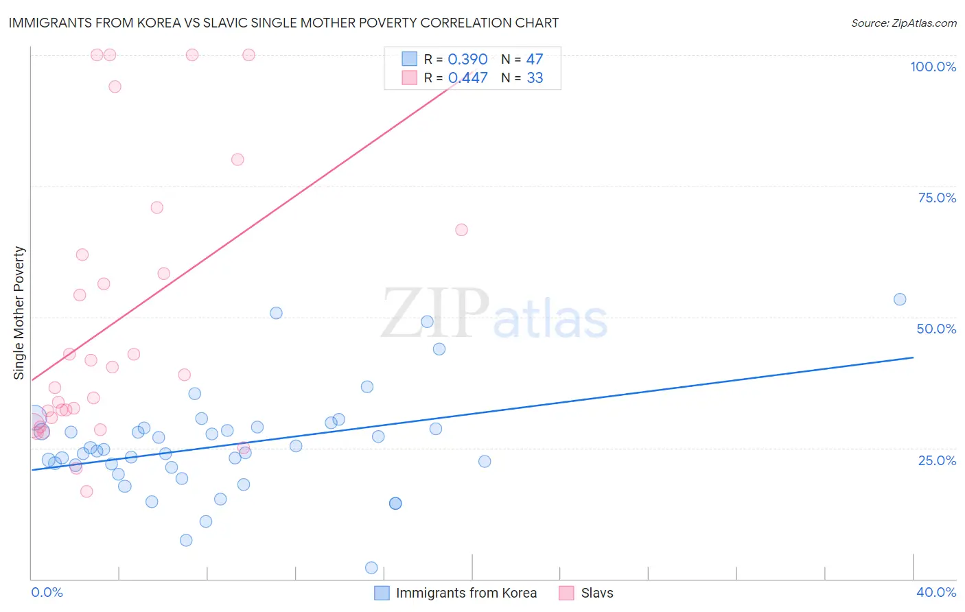 Immigrants from Korea vs Slavic Single Mother Poverty