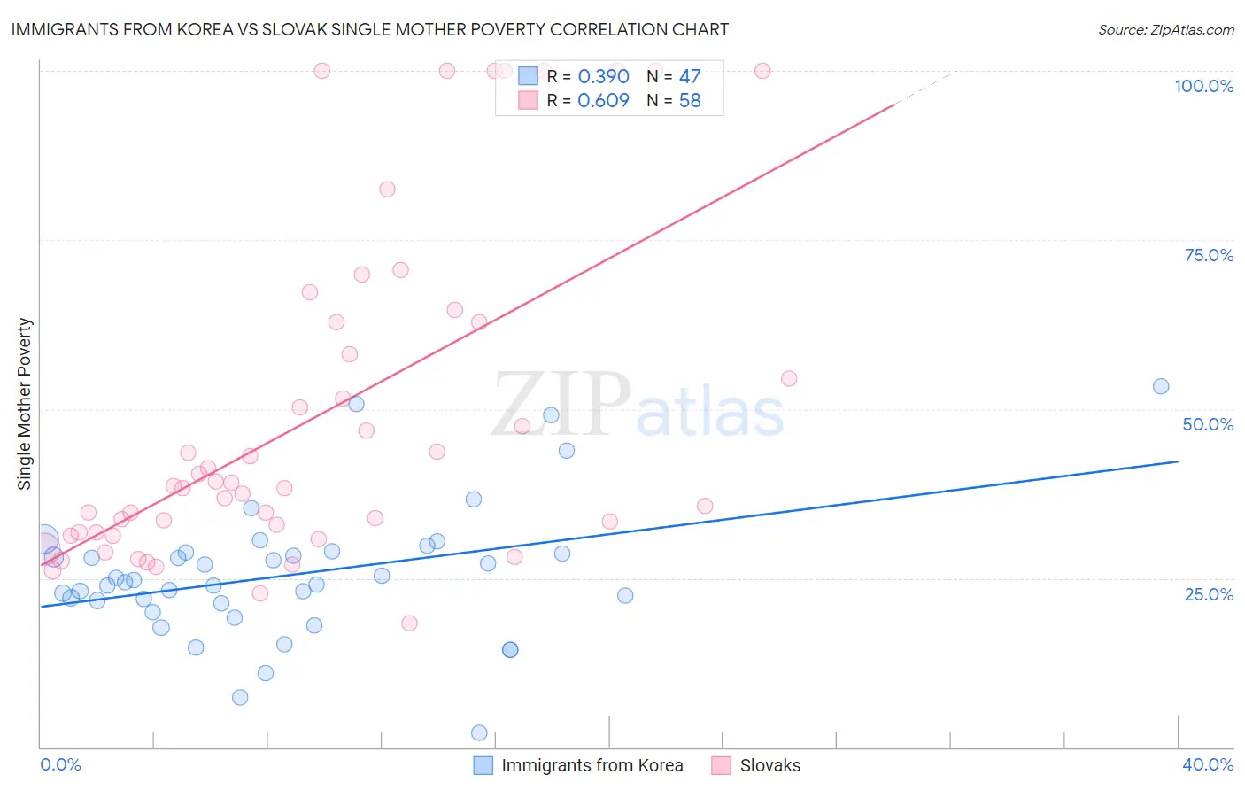 Immigrants from Korea vs Slovak Single Mother Poverty