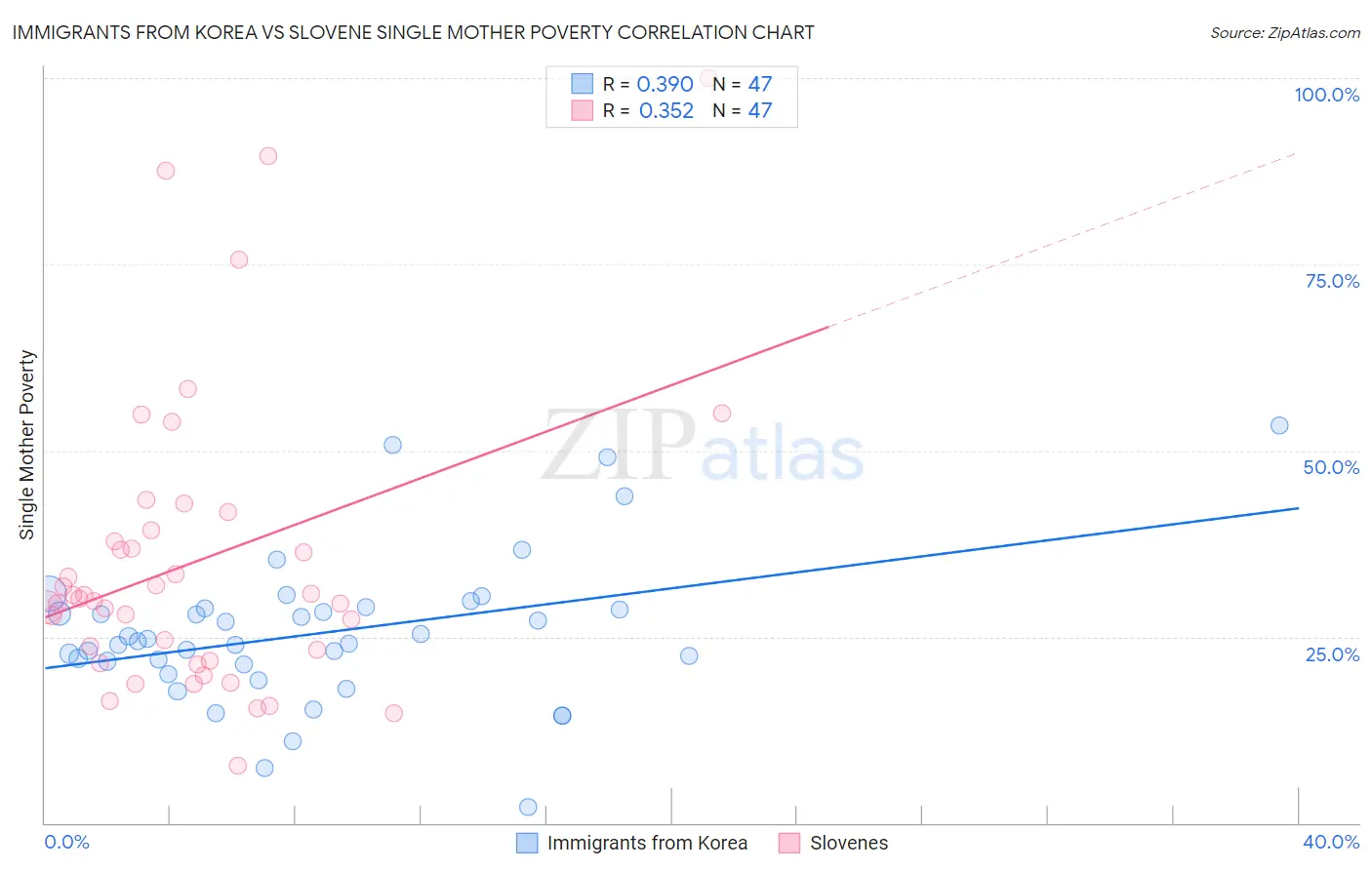 Immigrants from Korea vs Slovene Single Mother Poverty
