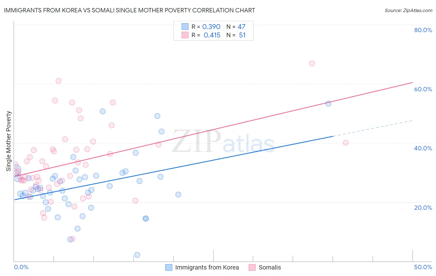 Immigrants from Korea vs Somali Single Mother Poverty