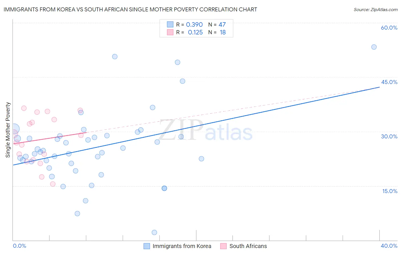 Immigrants from Korea vs South African Single Mother Poverty