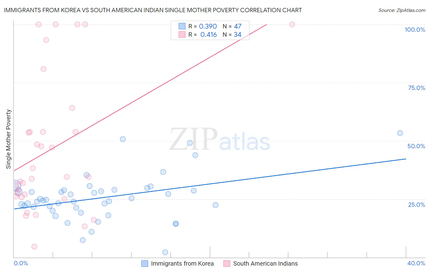 Immigrants from Korea vs South American Indian Single Mother Poverty