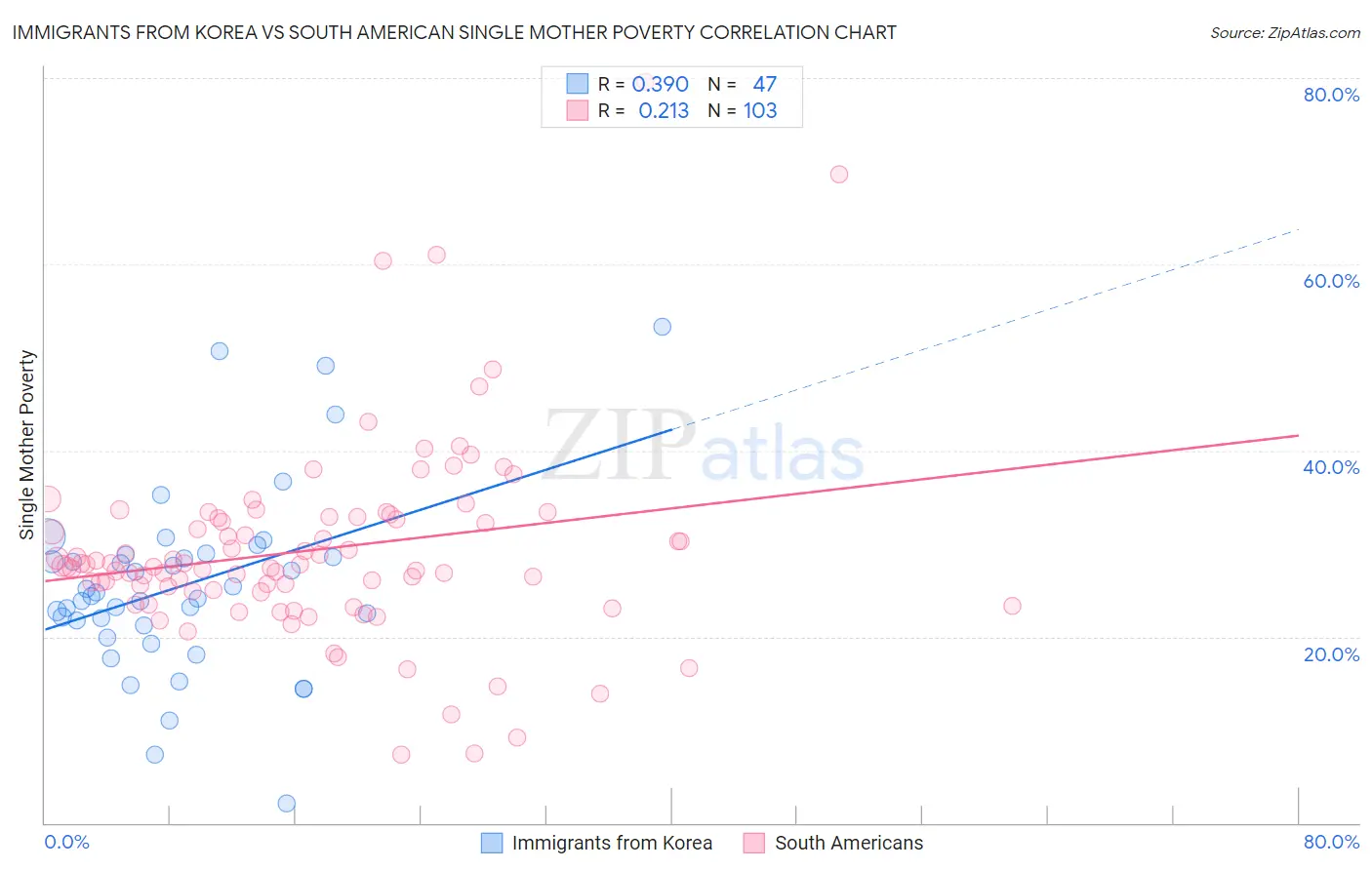 Immigrants from Korea vs South American Single Mother Poverty